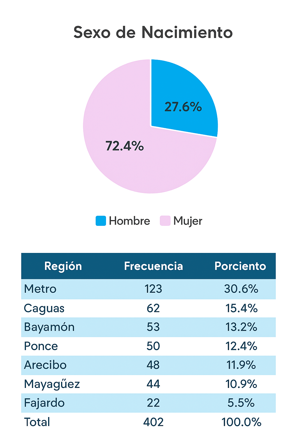 estadisticas-estudio-en-puerto-rico